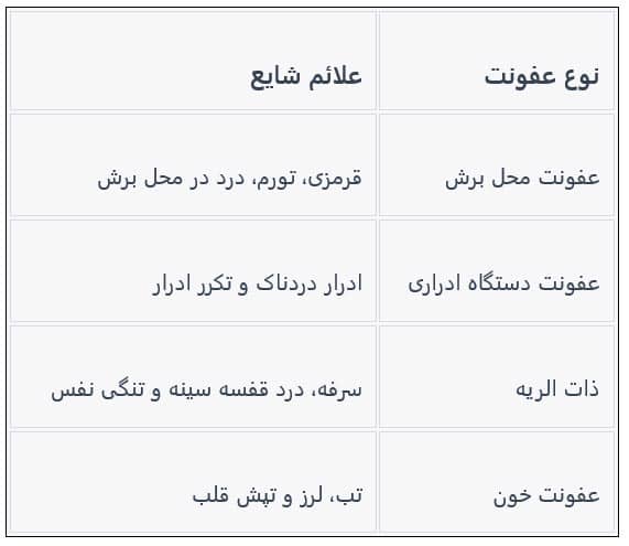 عفونت پس از جراحی چاقی 1