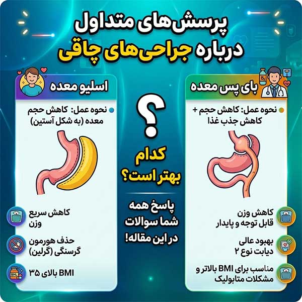 سوالات شما درباره اسلیو و بای پس معده