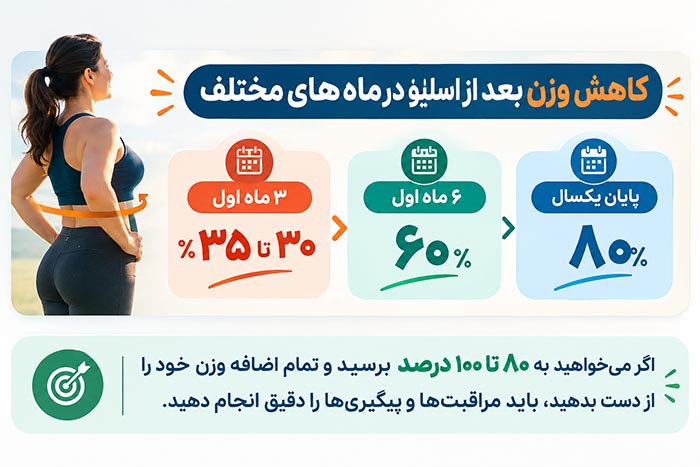 کاهش وزن بعد از عمل اسلیو معده 1