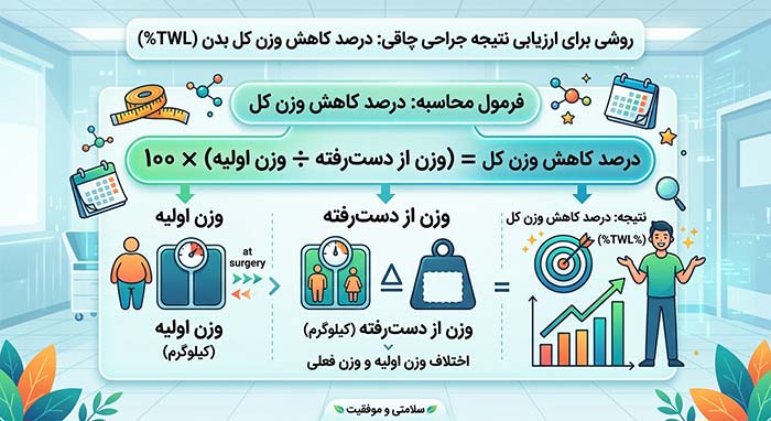 کاهش وزن بعد از عمل اسلیو معده 2