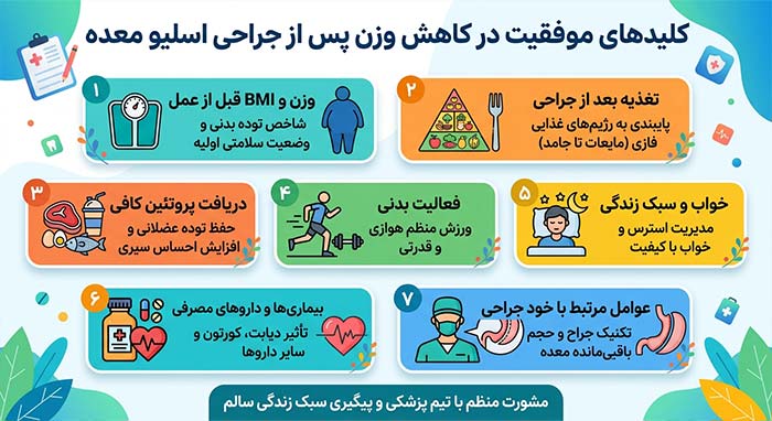 کاهش وزن بعد از عمل اسلیو معده 3