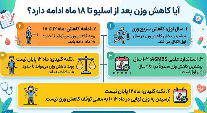 کاهش وزن بعد از عمل اسلیو معده 4
